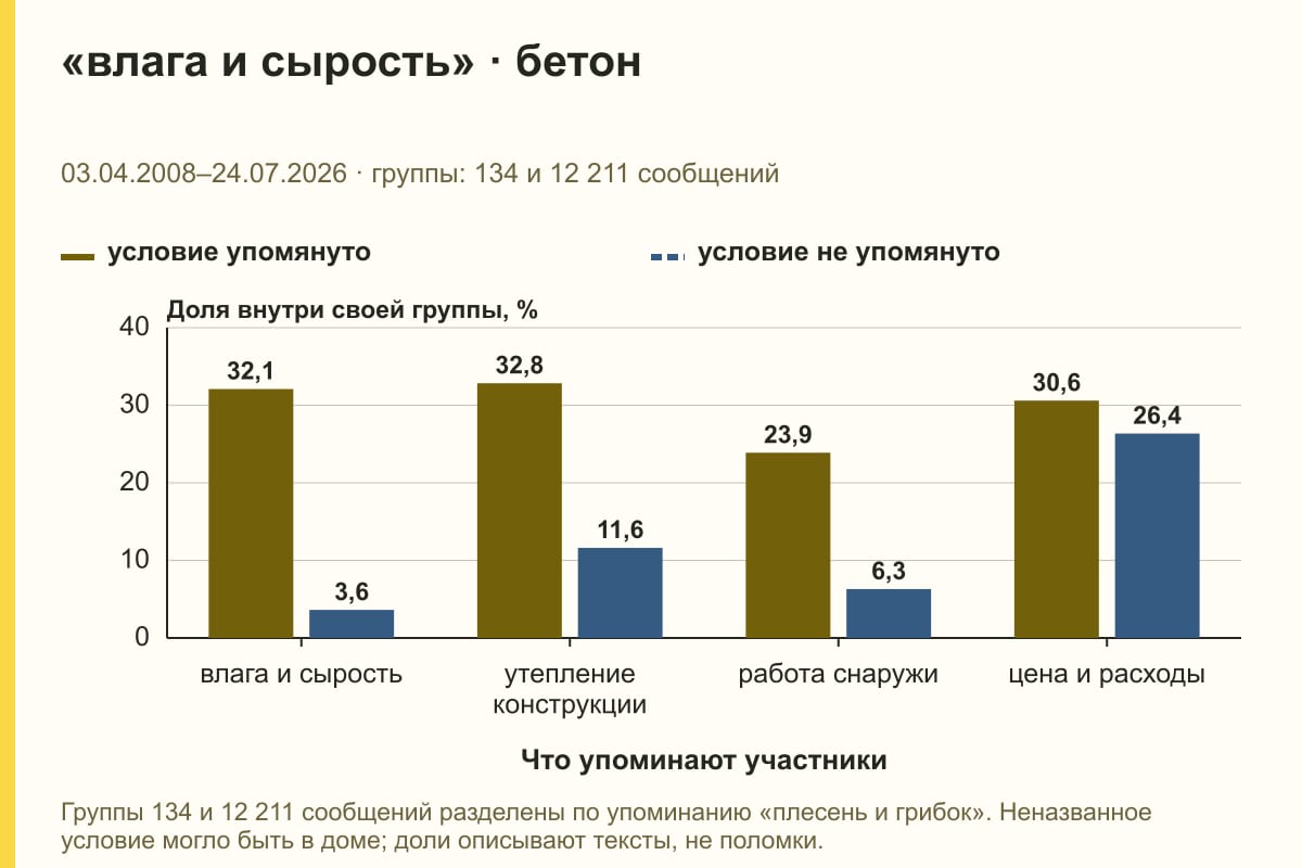 «влага и сырость» · бетон. 03.04.2008–24.07.2026 · группы: 134 и 12 211 сообщений. %