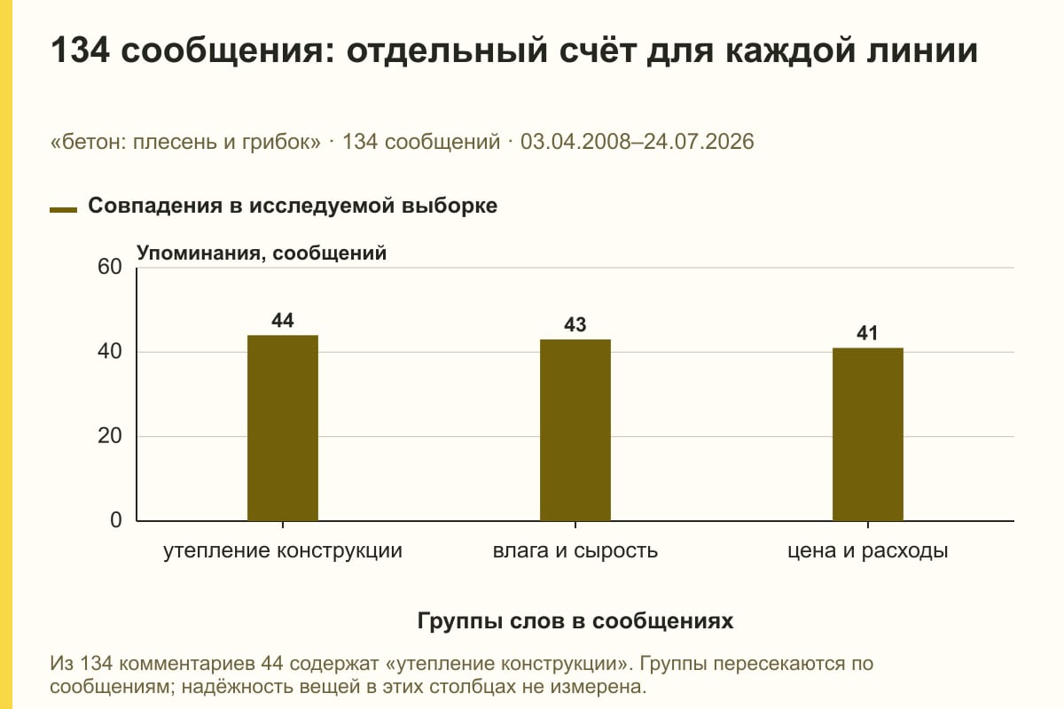 134 сообщения: отдельный счёт для каждой линии. «бетон: плесень и грибок» · 134 сообщений · 03.04.2008–24.07.2026. сообщений