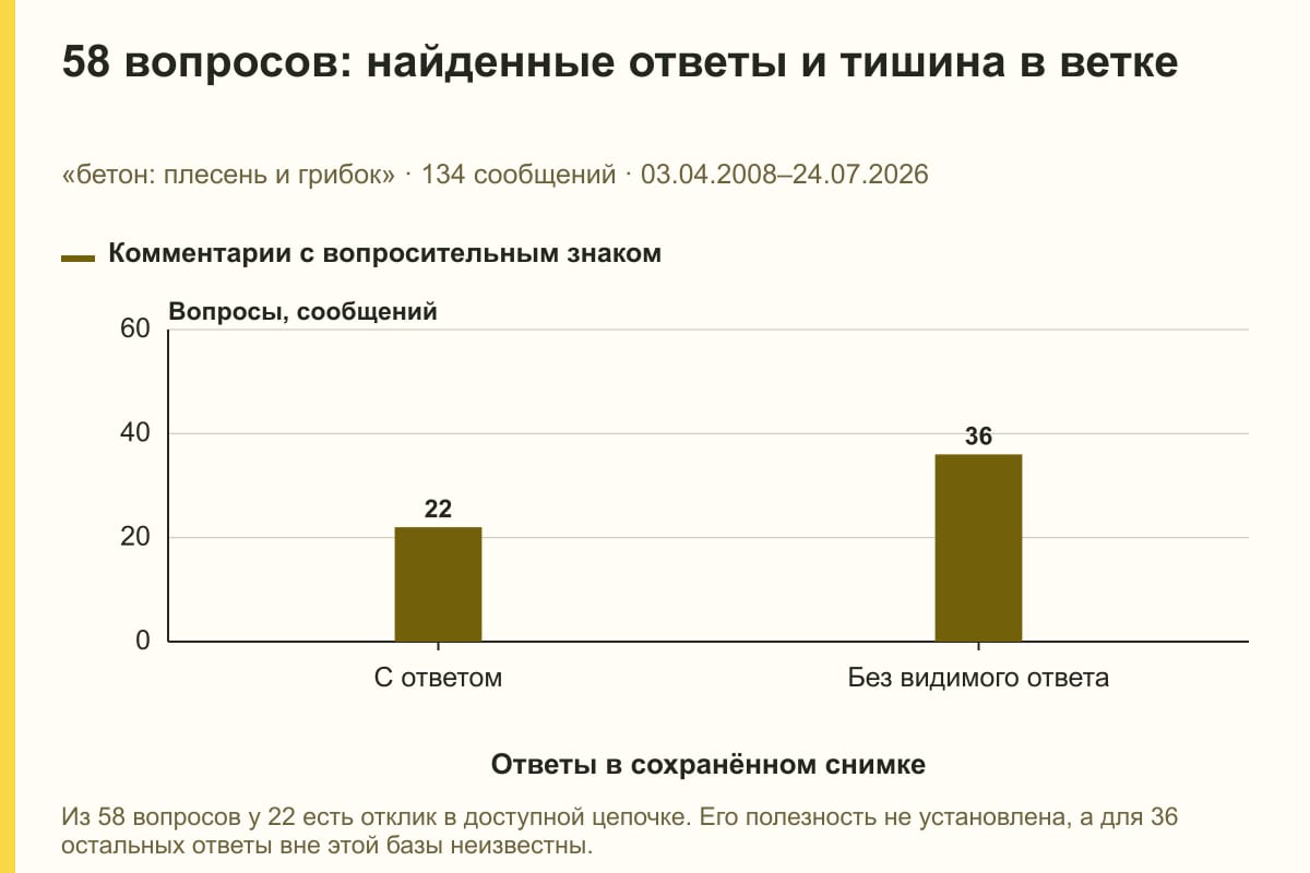 58 вопросов: найденные ответы и тишина в ветке. «бетон: плесень и грибок» · 134 сообщений · 03.04.2008–24.07.2026. сообщений