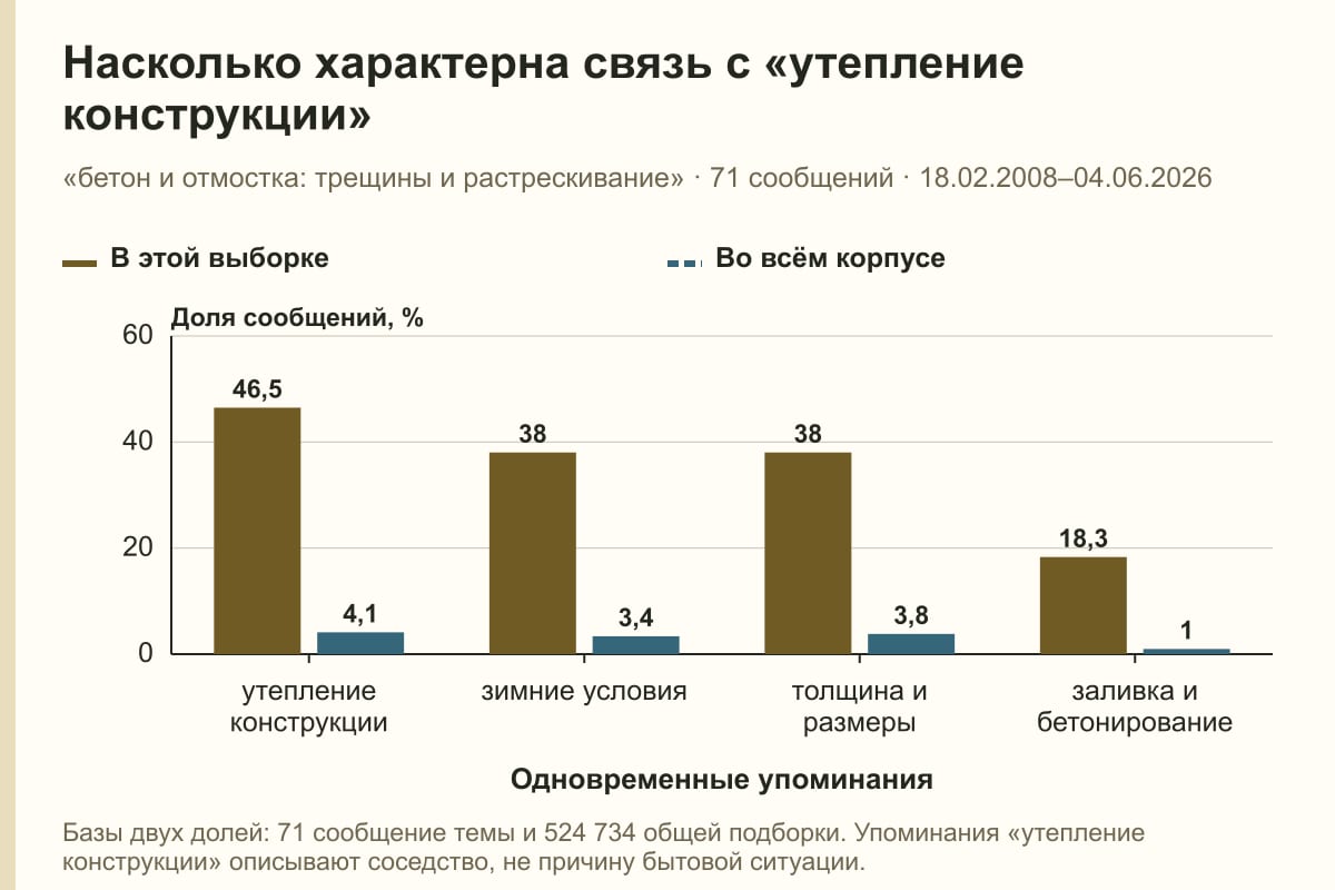 Насколько характерна связь с «утепление конструкции». «бетон и отмостка: трещины и растрескивание» · 71 сообщений · 18.02.2008–04.06.2026. %