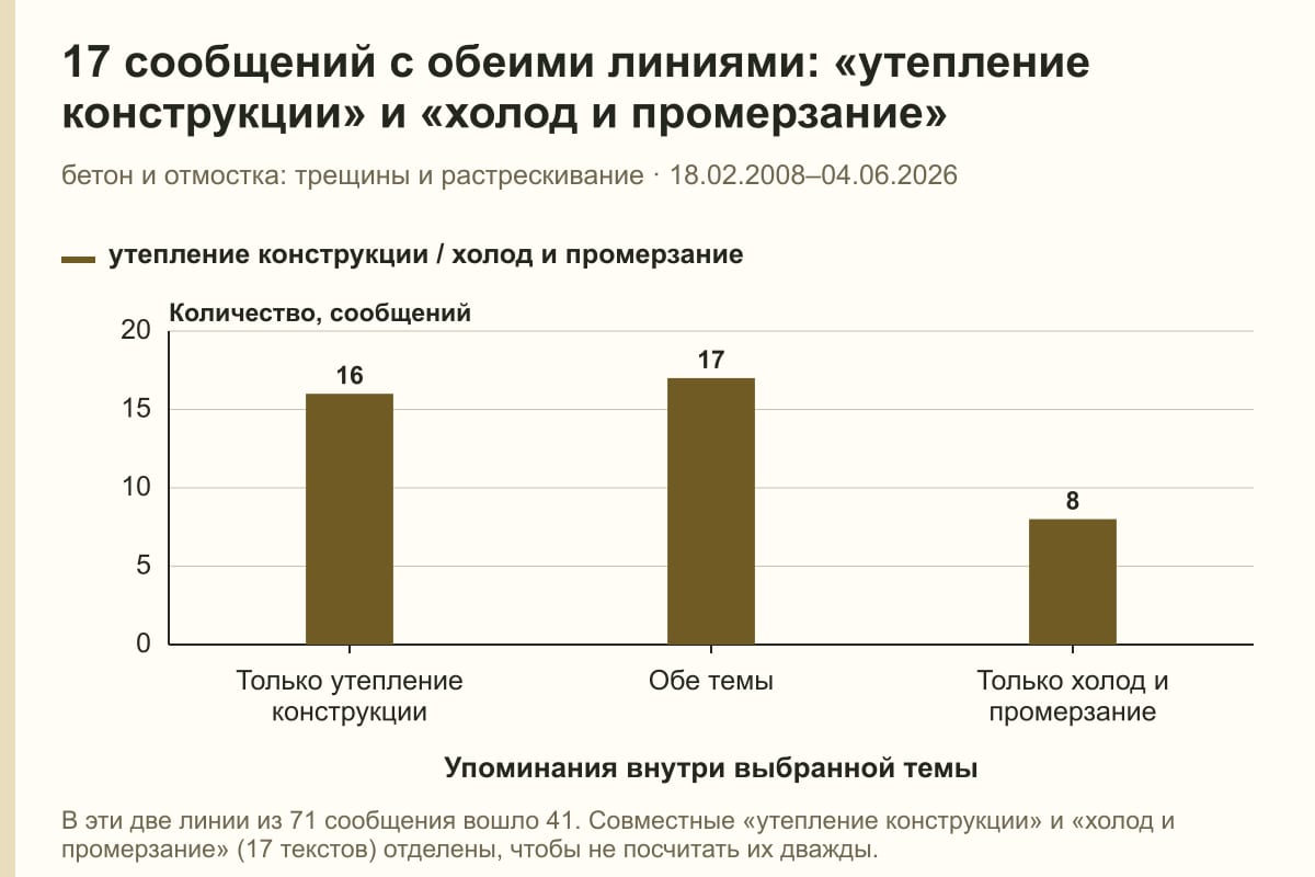17 сообщений с обеими линиями: «утепление конструкции» и «холод и промерзание». бетон и отмостка: трещины и растрескивание · 18.02.2008–04.06.2026. сообщений