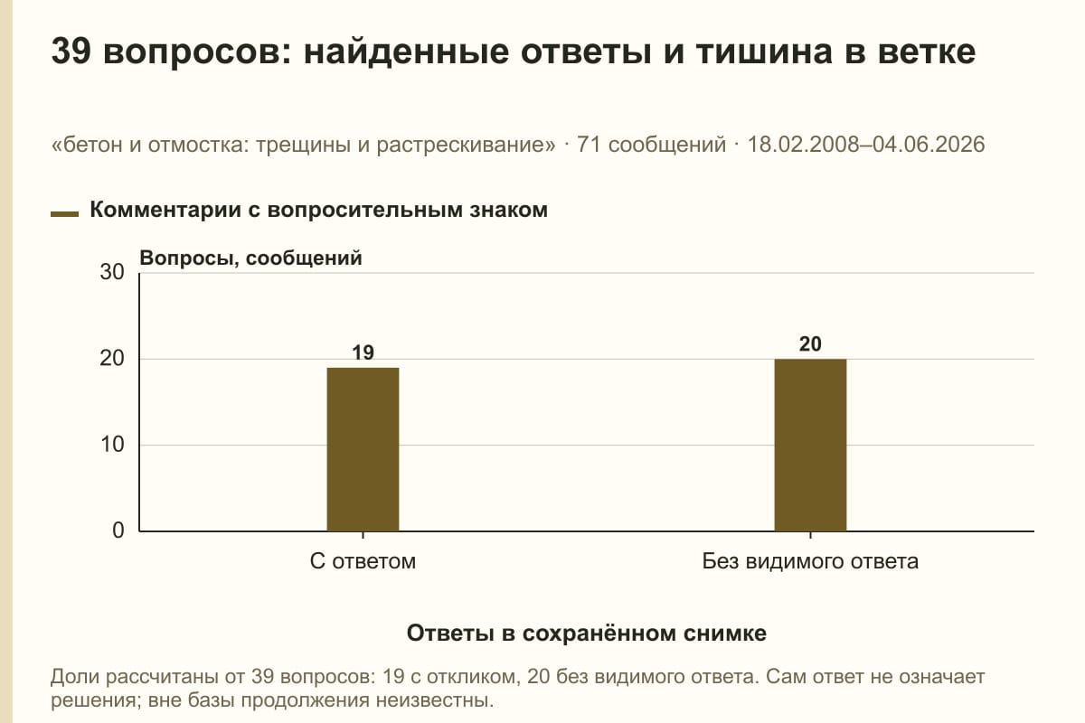 39 вопросов: найденные ответы и тишина в ветке. «бетон и отмостка: трещины и растрескивание» · 71 сообщений · 18.02.2008–04.06.2026. сообщений