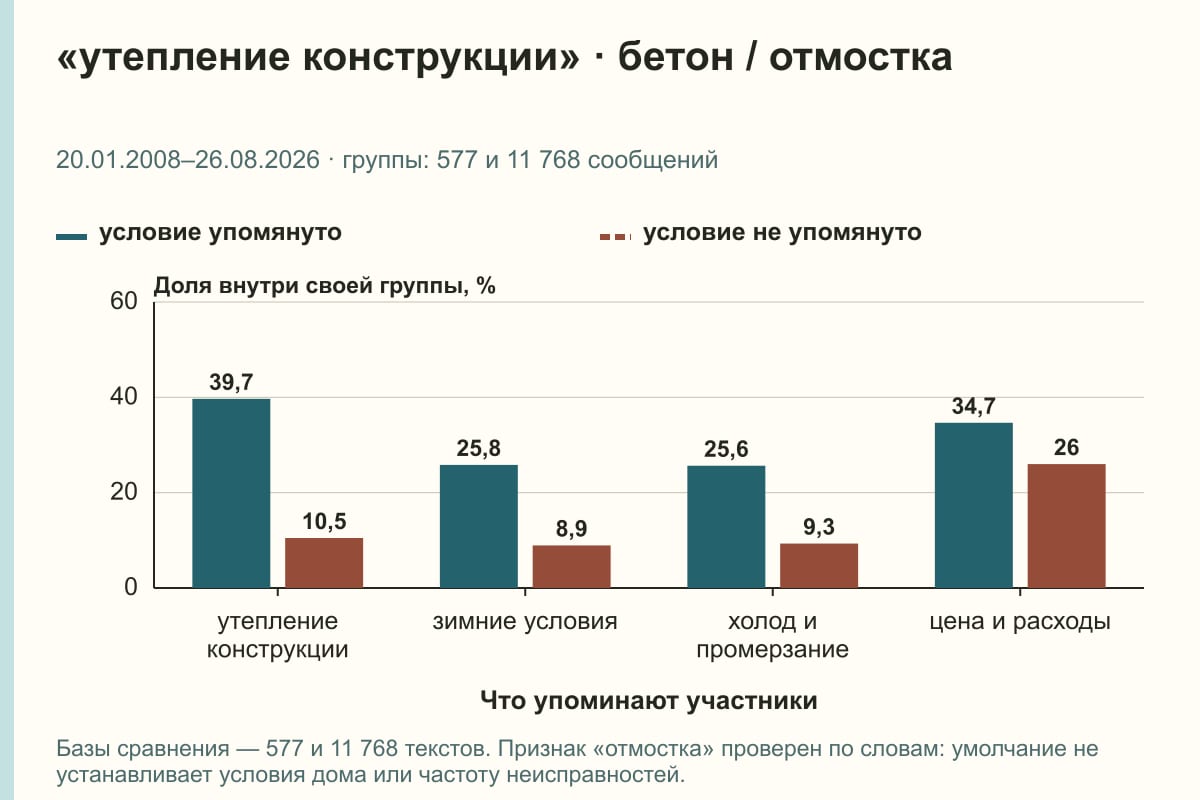 «утепление конструкции» · бетон / отмостка. 20.01.2008–26.08.2026 · группы: 577 и 11 768 сообщений. %