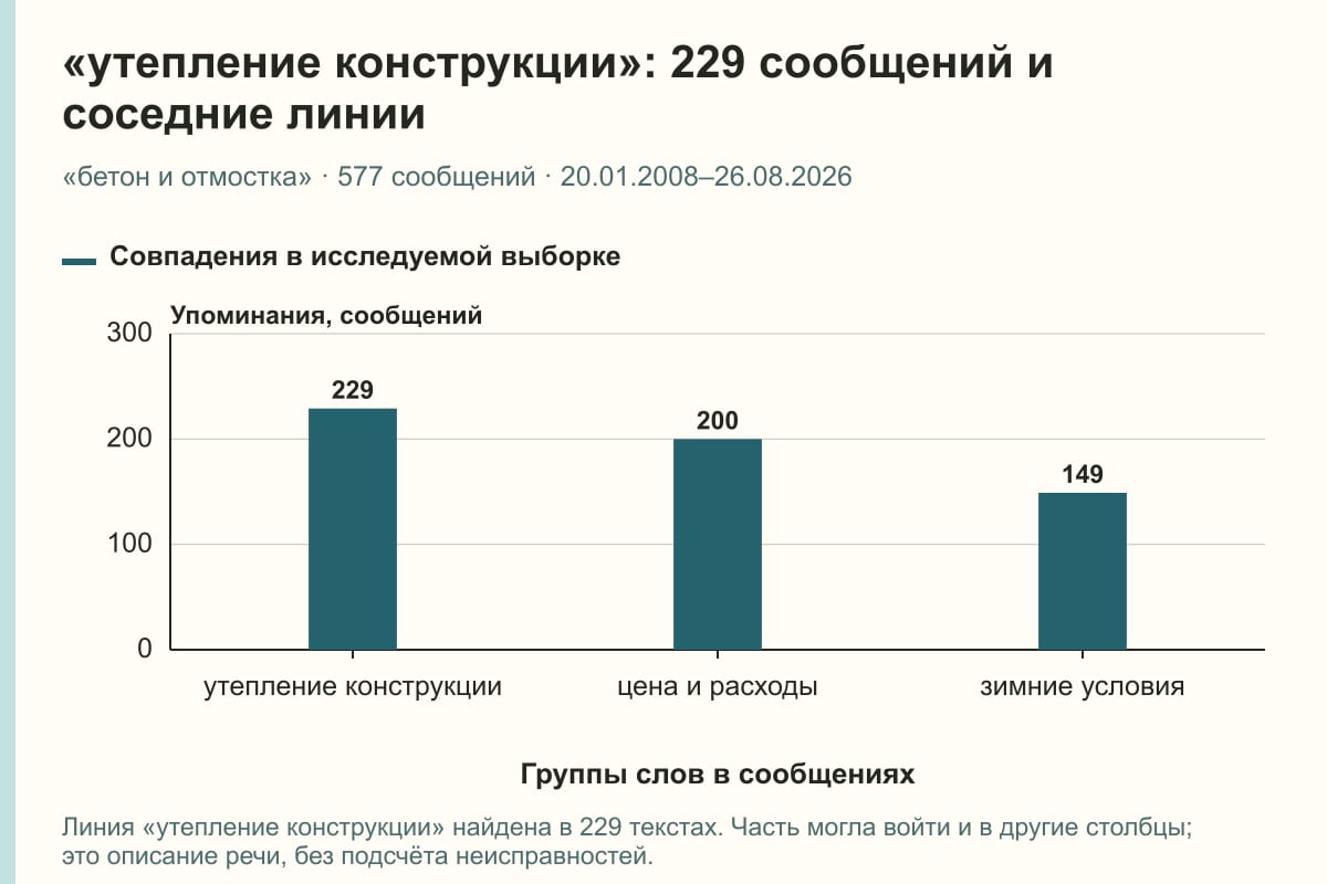 «утепление конструкции»: 229 сообщений и соседние линии. «бетон и отмостка» · 577 сообщений · 20.01.2008–26.08.2026. сообщений