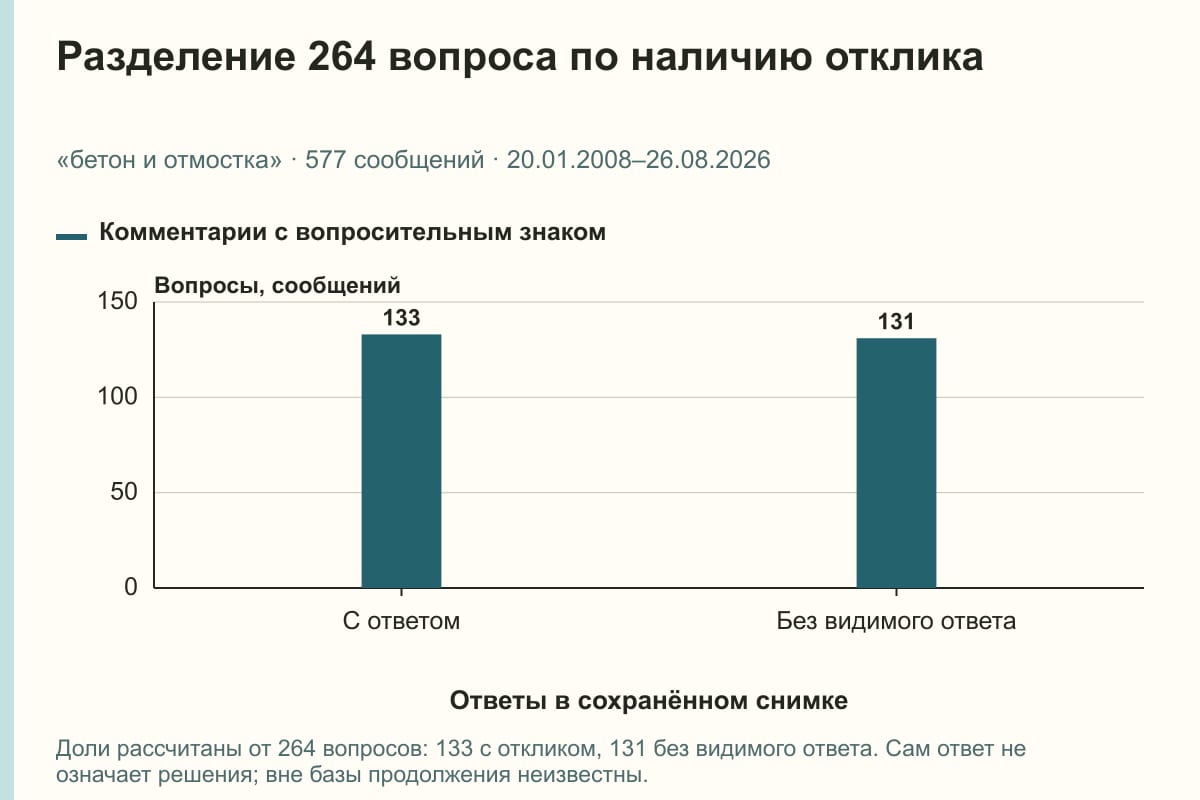 Разделение 264 вопроса по наличию отклика. «бетон и отмостка» · 577 сообщений · 20.01.2008–26.08.2026. сообщений