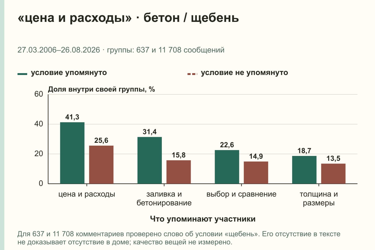 «цена и расходы» · бетон / щебень. 27.03.2006–26.08.2026 · группы: 637 и 11 708 сообщений. %