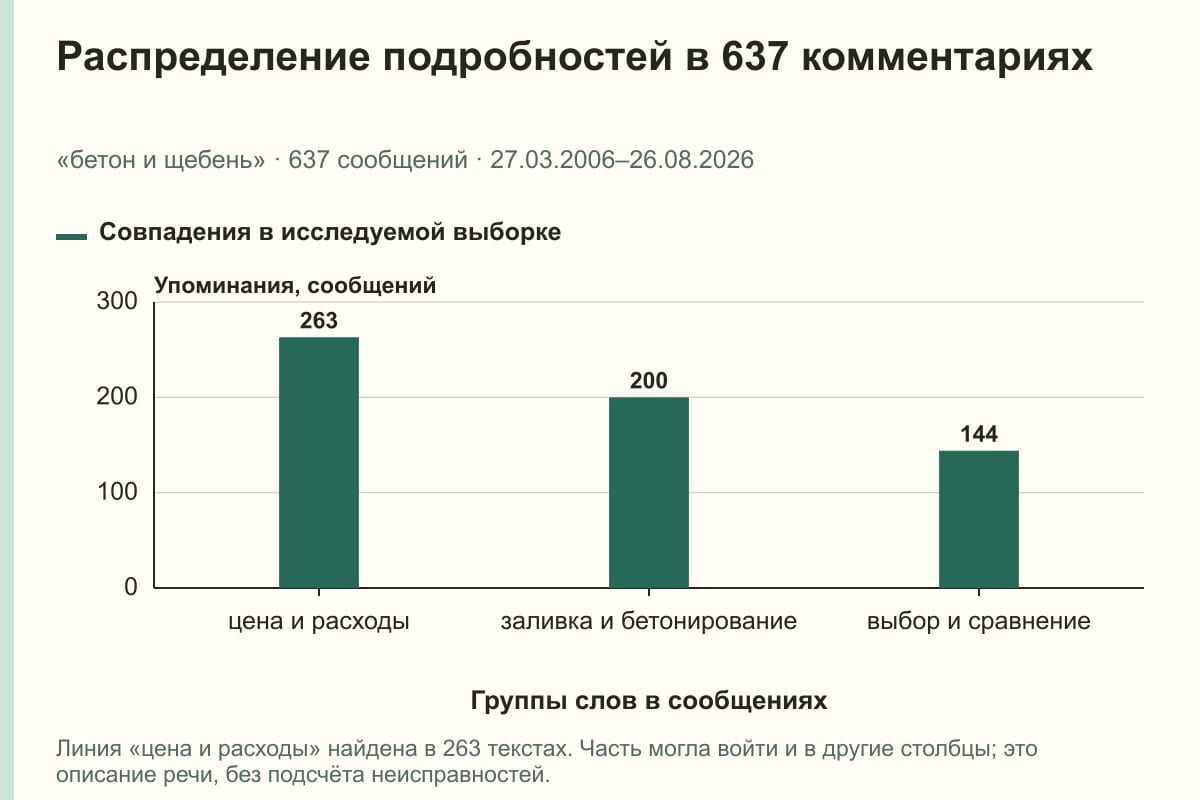 Распределение подробностей в 637 комментариях. «бетон и щебень» · 637 сообщений · 27.03.2006–26.08.2026. сообщений