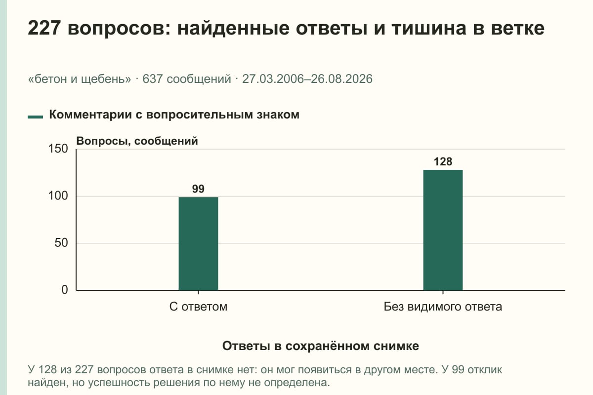 227 вопросов: найденные ответы и тишина в ветке. «бетон и щебень» · 637 сообщений · 27.03.2006–26.08.2026. сообщений
