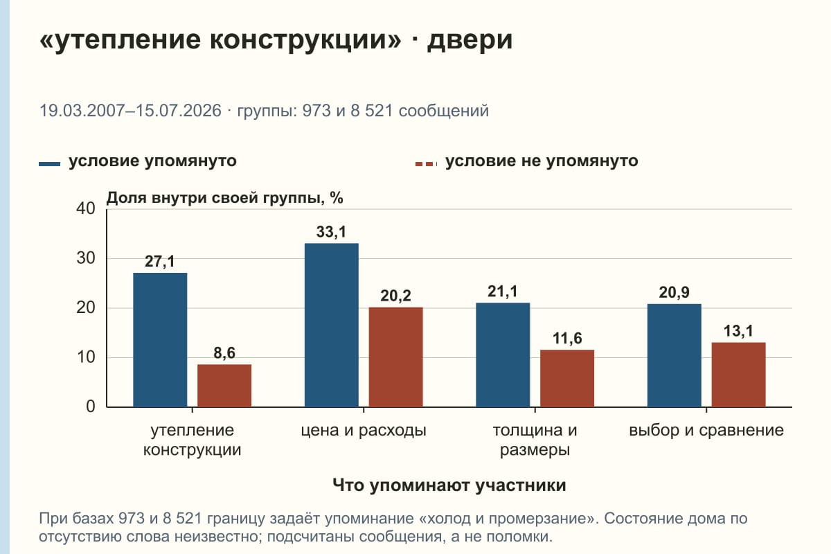 «утепление конструкции» · двери. 19.03.2007–15.07.2026 · группы: 973 и 8 521 сообщений. %