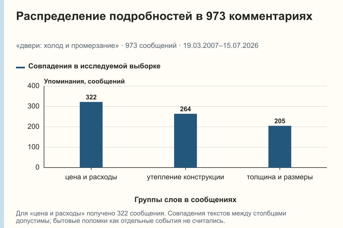 Распределение подробностей в 973 комментариях. «двери: холод и промерзание» · 973 сообщений · 19.03.2007–15.07.2026. сообщений