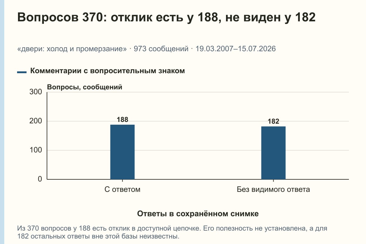 Вопросов 370: отклик есть у 188, не виден у 182. «двери: холод и промерзание» · 973 сообщений · 19.03.2007–15.07.2026. сообщений