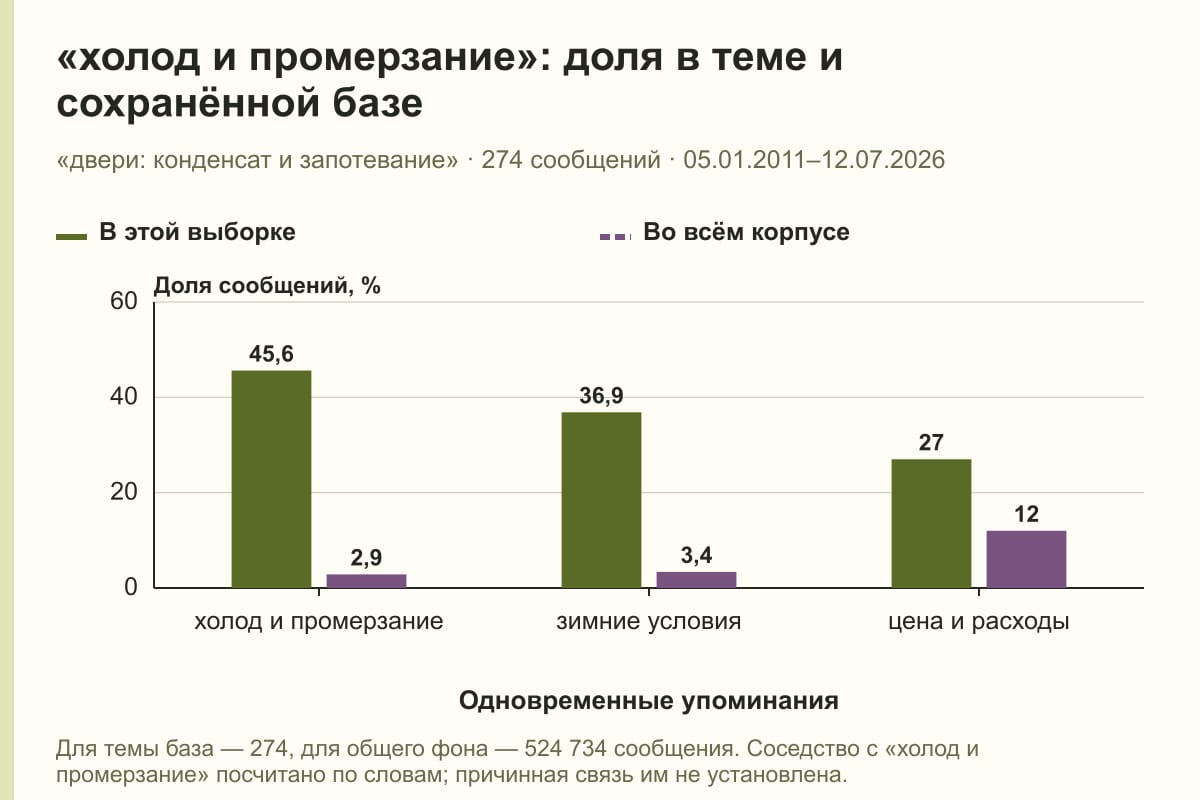 «холод и промерзание»: доля в теме и сохранённой базе. «двери: конденсат и запотевание» · 274 сообщений · 05.01.2011–12.07.2026. %