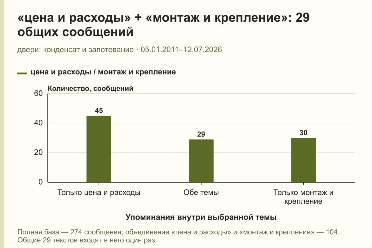 «цена и расходы» + «монтаж и крепление»: 29 общих сообщений. двери: конденсат и запотевание · 05.01.2011–12.07.2026. сообщений
