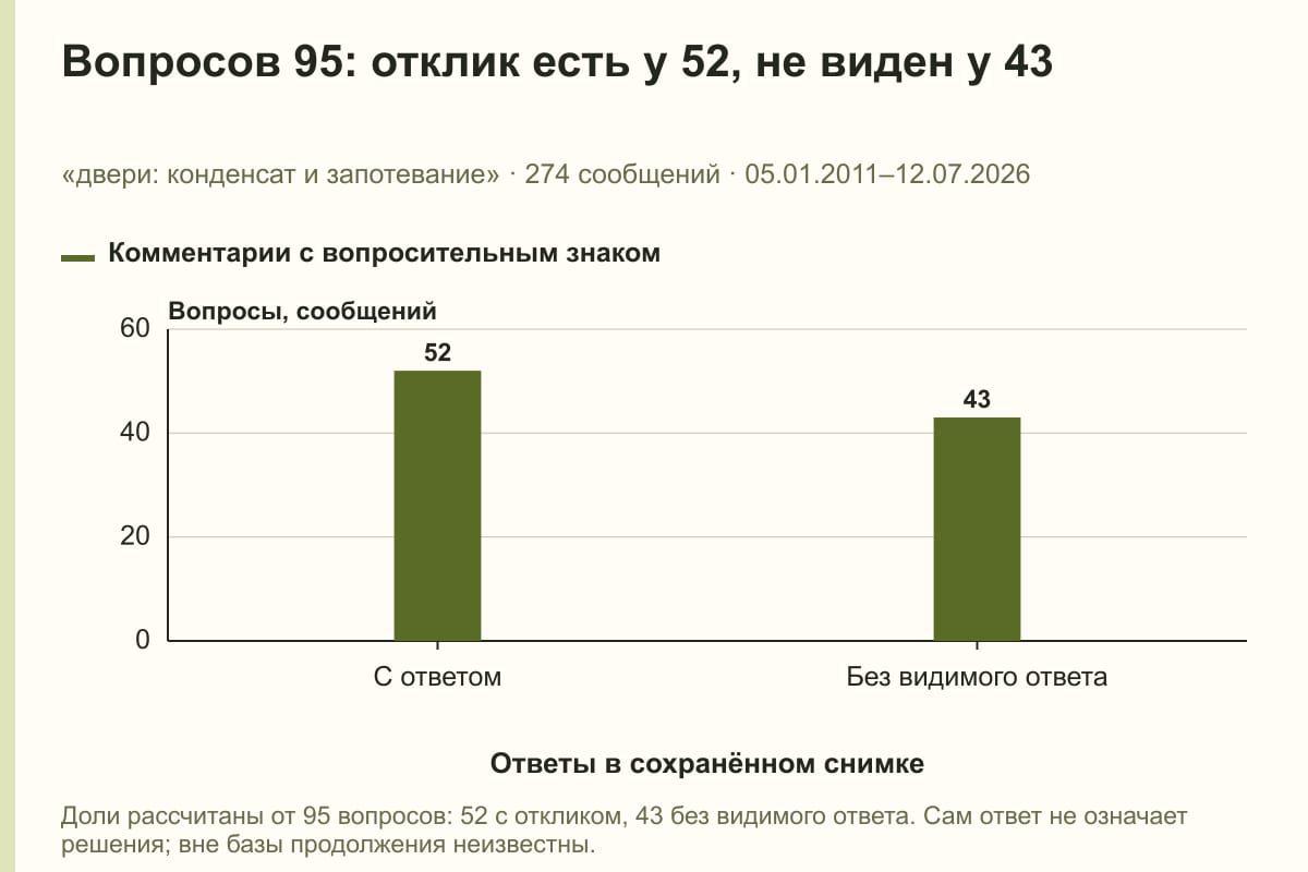 Вопросов 95: отклик есть у 52, не виден у 43. «двери: конденсат и запотевание» · 274 сообщений · 05.01.2011–12.07.2026. сообщений