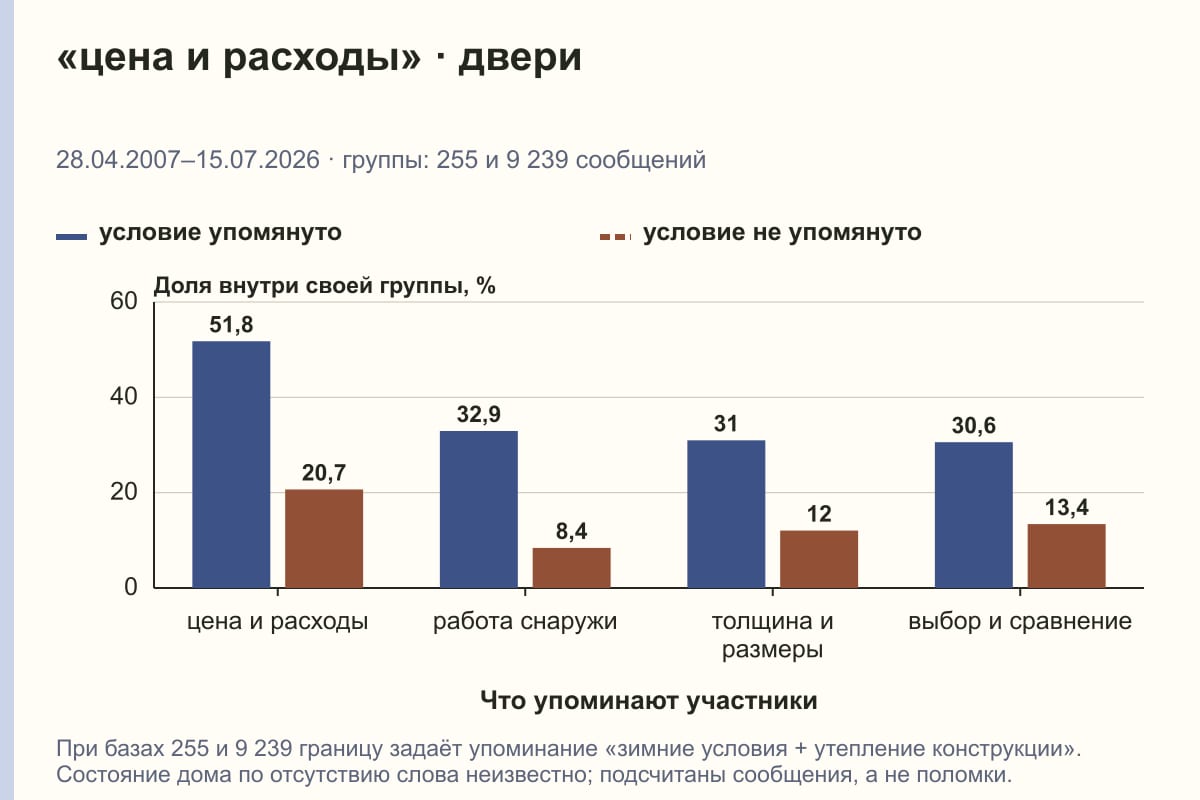 «цена и расходы» · двери. 28.04.2007–15.07.2026 · группы: 255 и 9 239 сообщений. %