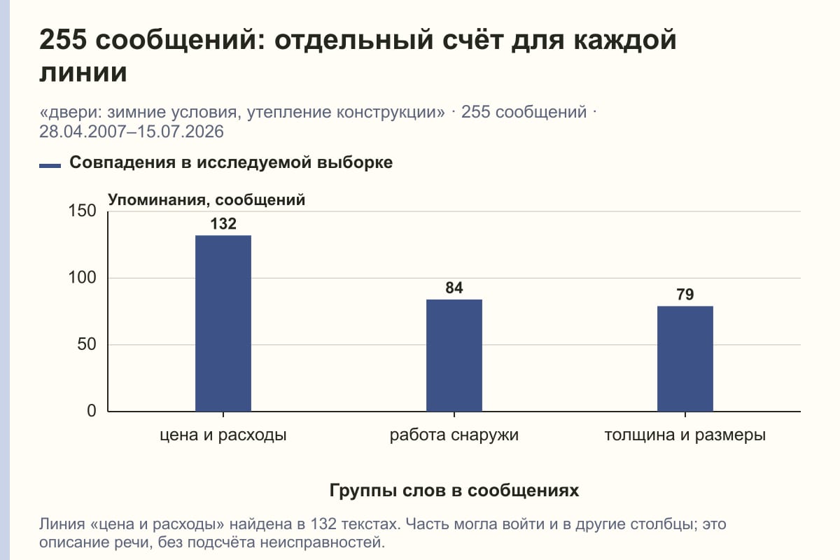 255 сообщений: отдельный счёт для каждой линии. «двери: зимние условия, утепление конструкции» · 255 сообщений · 28.04.2007–15.07.2026. сообщений
