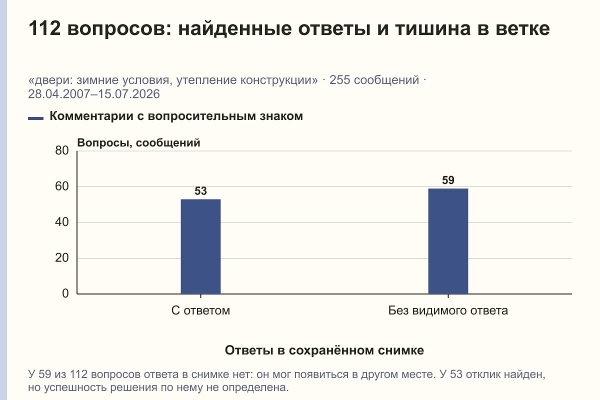 112 вопросов: найденные ответы и тишина в ветке. «двери: зимние условия, утепление конструкции» · 255 сообщений · 28.04.2007–15.07.2026. сообщений