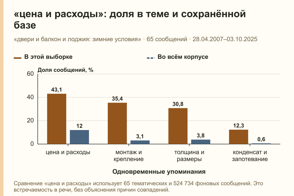 «цена и расходы»: доля в теме и сохранённой базе. «двери и балкон и лоджия: зимние условия» · 65 сообщений · 28.04.2007–03.10.2025. %