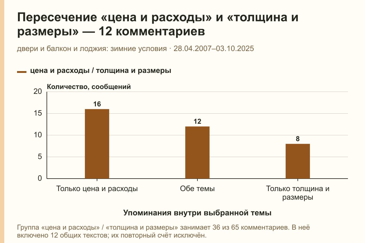 Пересечение «цена и расходы» и «толщина и размеры» — 12 комментариев. двери и балкон и лоджия: зимние условия · 28.04.2007–03.10.2025. сообщений