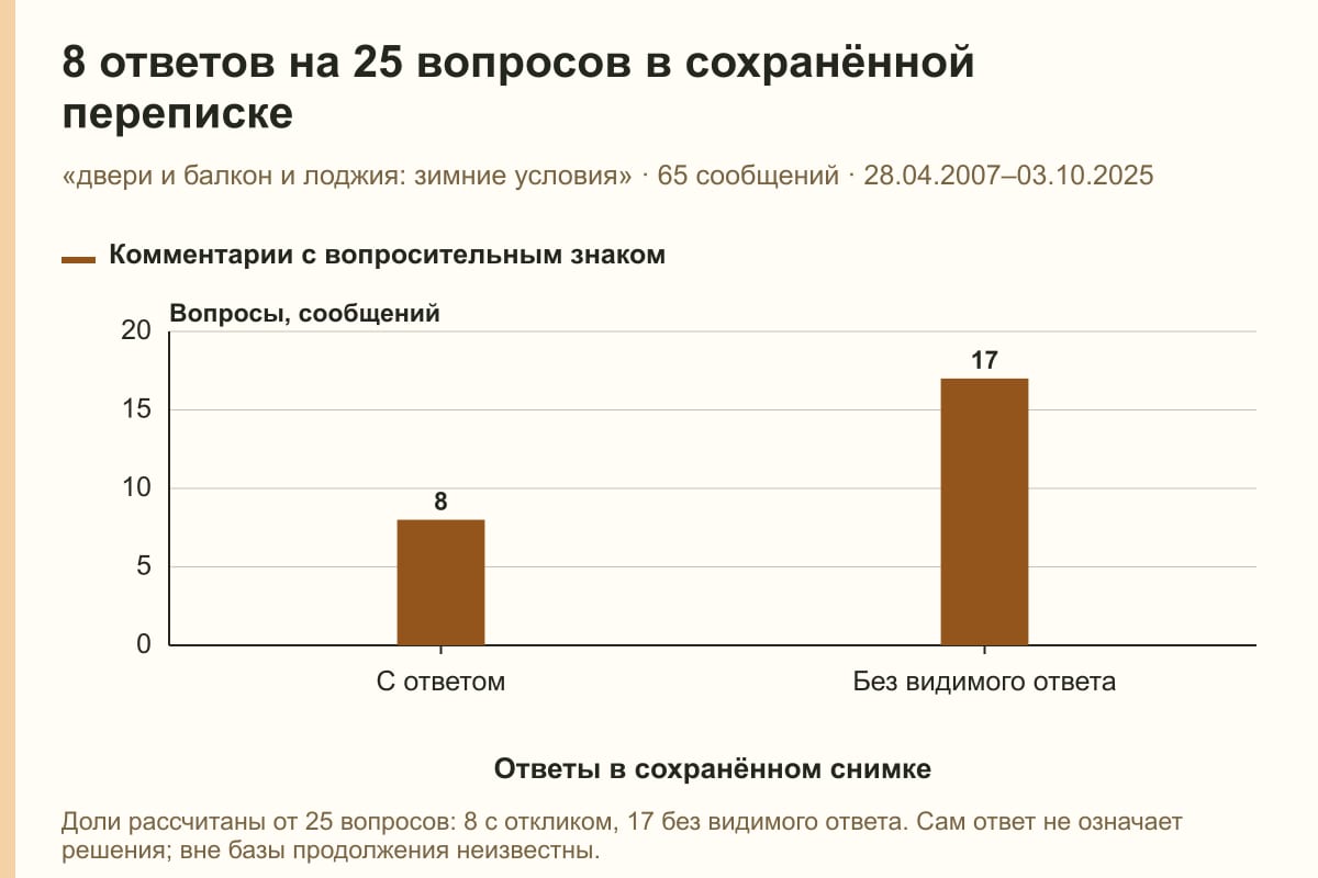 8 ответов на 25 вопросов в сохранённой переписке. «двери и балкон и лоджия: зимние условия» · 65 сообщений · 28.04.2007–03.10.2025. сообщений
