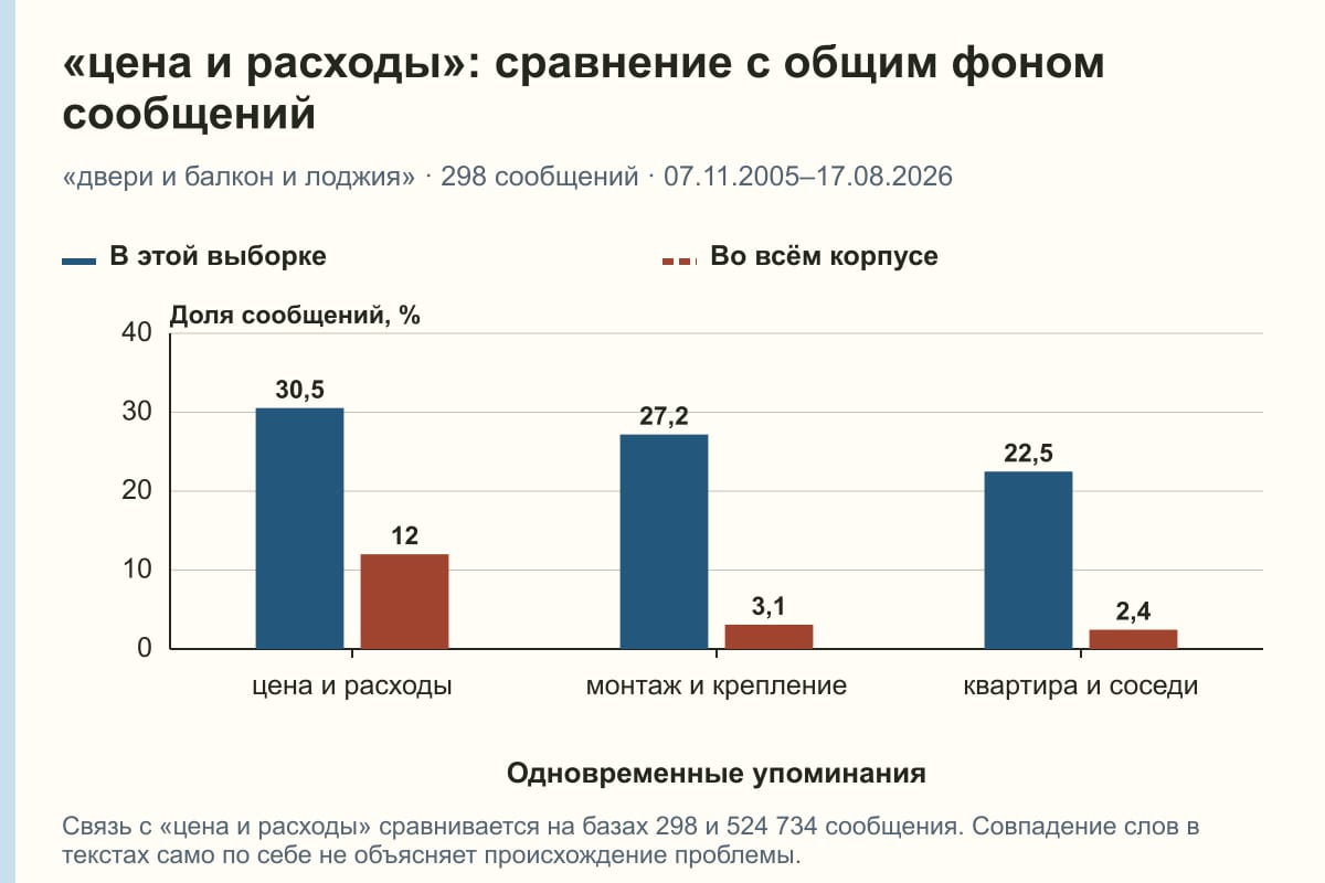 «цена и расходы»: сравнение с общим фоном сообщений. «двери и балкон и лоджия» · 298 сообщений · 07.11.2005–17.08.2026. %
