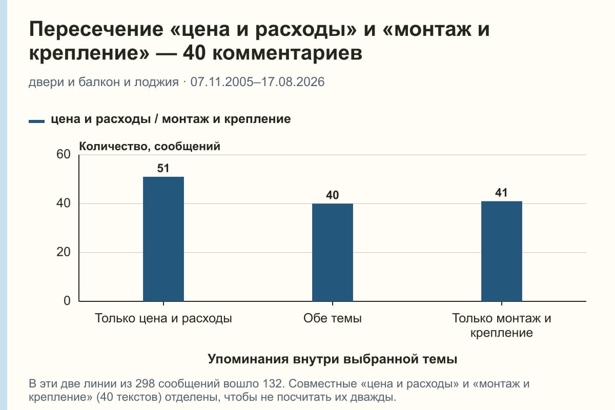 Пересечение «цена и расходы» и «монтаж и крепление» — 40 комментариев. двери и балкон и лоджия · 07.11.2005–17.08.2026. сообщений