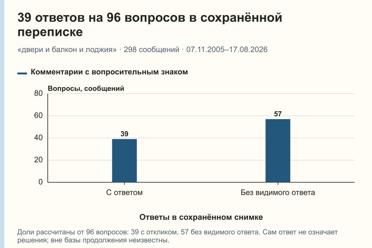 39 ответов на 96 вопросов в сохранённой переписке. «двери и балкон и лоджия» · 298 сообщений · 07.11.2005–17.08.2026. сообщений