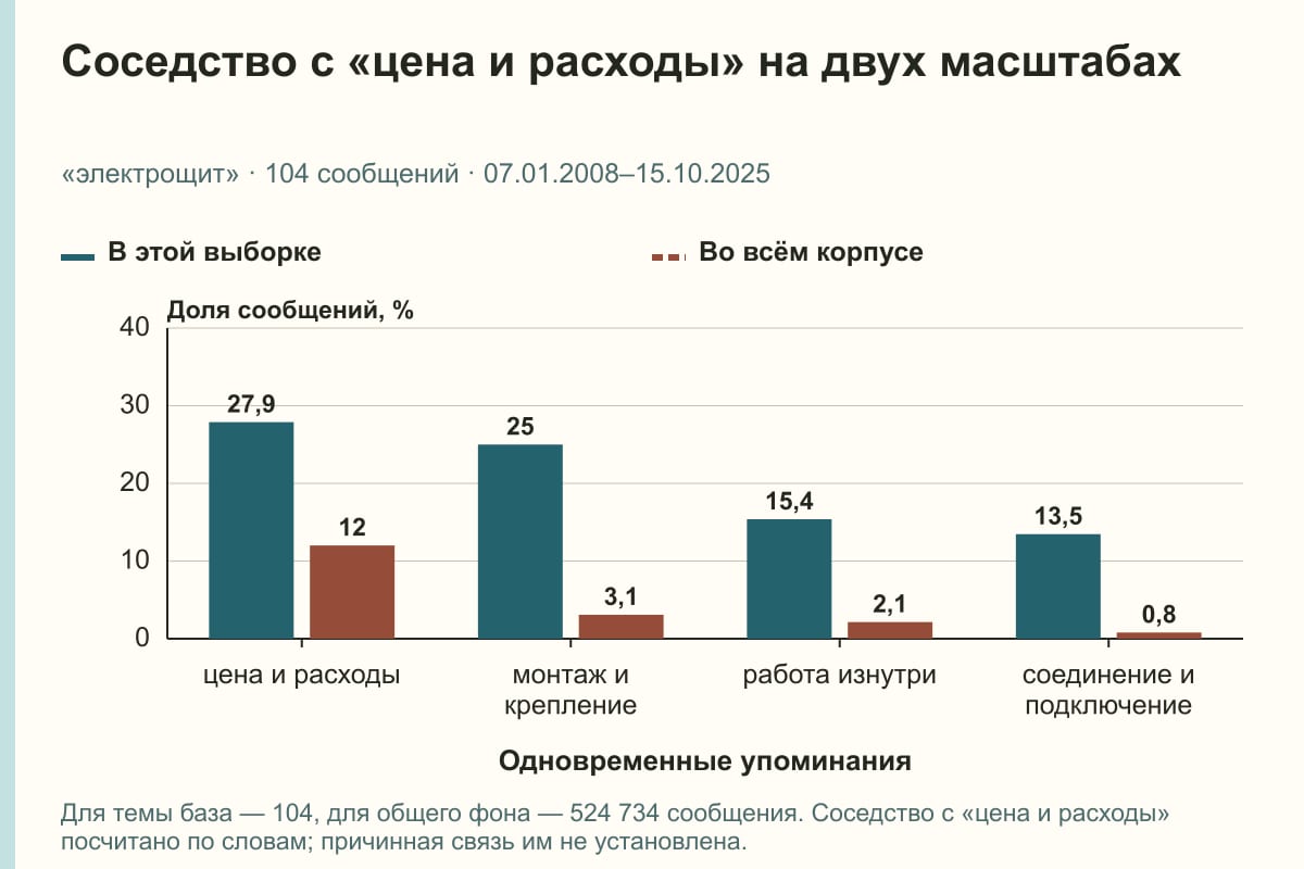Соседство с «цена и расходы» на двух масштабах. «электрощит» · 104 сообщений · 07.01.2008–15.10.2025. %