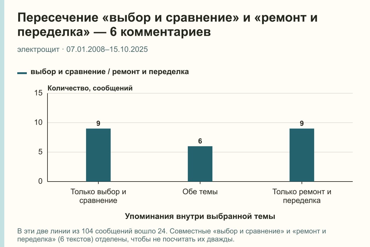 Пересечение «выбор и сравнение» и «ремонт и переделка» — 6 комментариев. электрощит · 07.01.2008–15.10.2025. сообщений