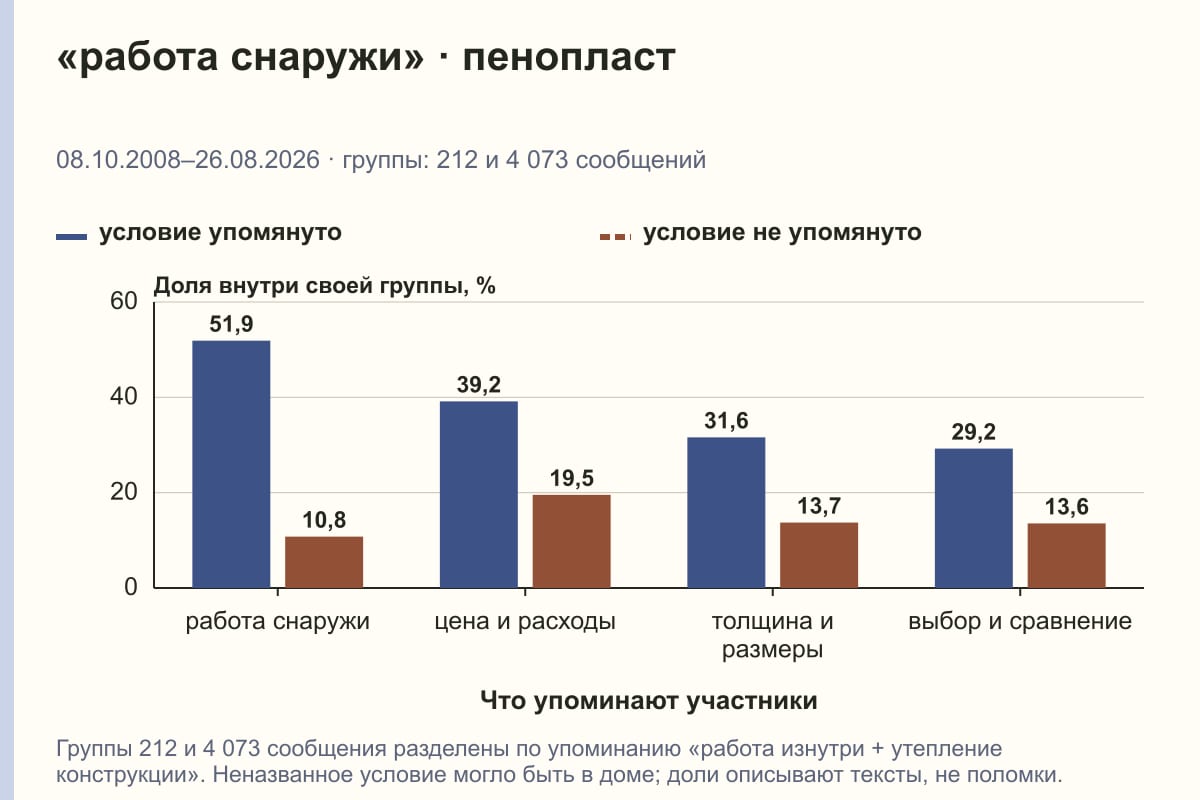 «работа снаружи» · пенопласт. 08.10.2008–26.08.2026 · группы: 212 и 4 073 сообщений. %