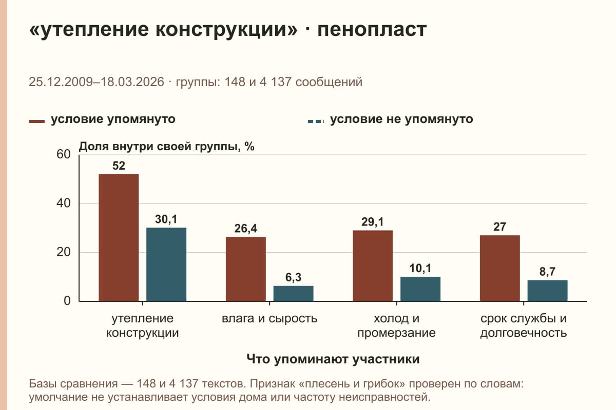 «утепление конструкции» · пенопласт. 25.12.2009–18.03.2026 · группы: 148 и 4 137 сообщений. %