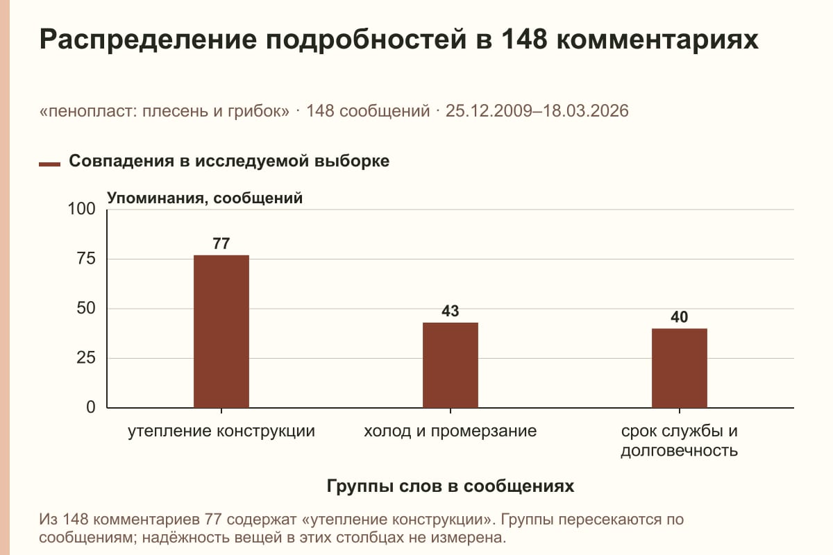 Распределение подробностей в 148 комментариях. «пенопласт: плесень и грибок» · 148 сообщений · 25.12.2009–18.03.2026. сообщений