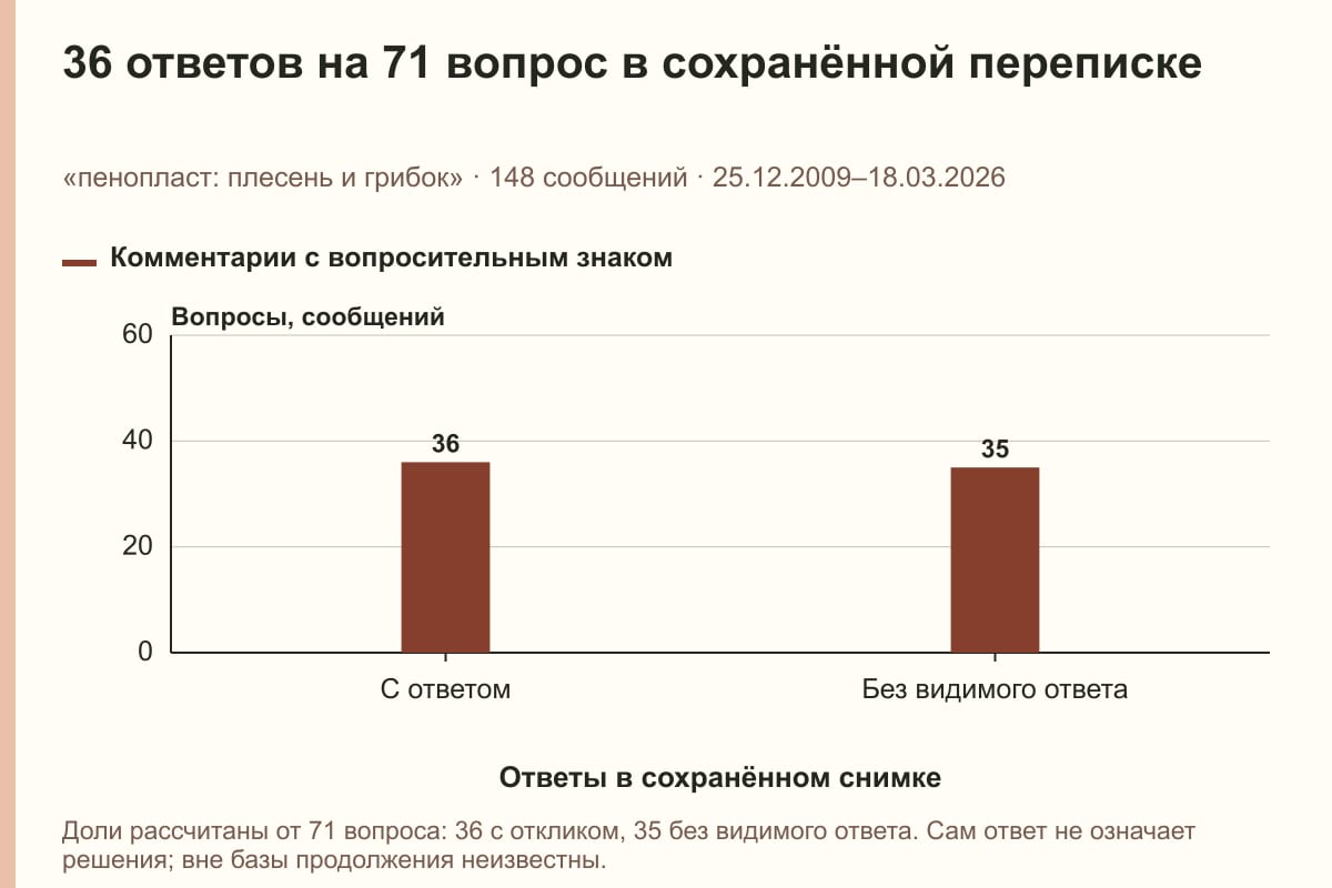36 ответов на 71 вопрос в сохранённой переписке. «пенопласт: плесень и грибок» · 148 сообщений · 25.12.2009–18.03.2026. сообщений