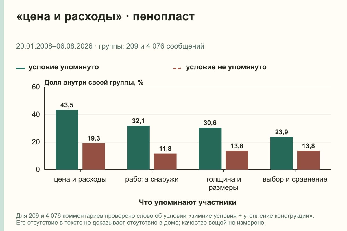«цена и расходы» · пенопласт. 20.01.2008–06.08.2026 · группы: 209 и 4 076 сообщений. %