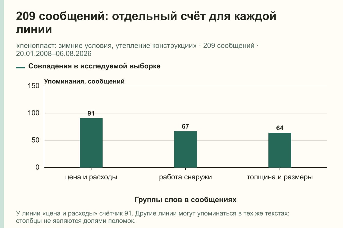 209 сообщений: отдельный счёт для каждой линии. «пенопласт: зимние условия, утепление конструкции» · 209 сообщений · 20.01.2008–06.08.2026. сообщений