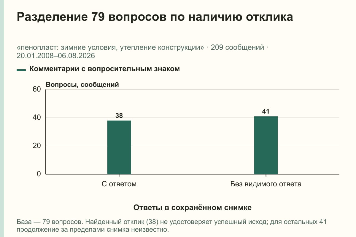 Разделение 79 вопросов по наличию отклика. «пенопласт: зимние условия, утепление конструкции» · 209 сообщений · 20.01.2008–06.08.2026. сообщений