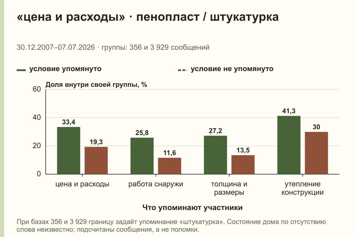 «цена и расходы» · пенопласт / штукатурка. 30.12.2007–07.07.2026 · группы: 356 и 3 929 сообщений. %