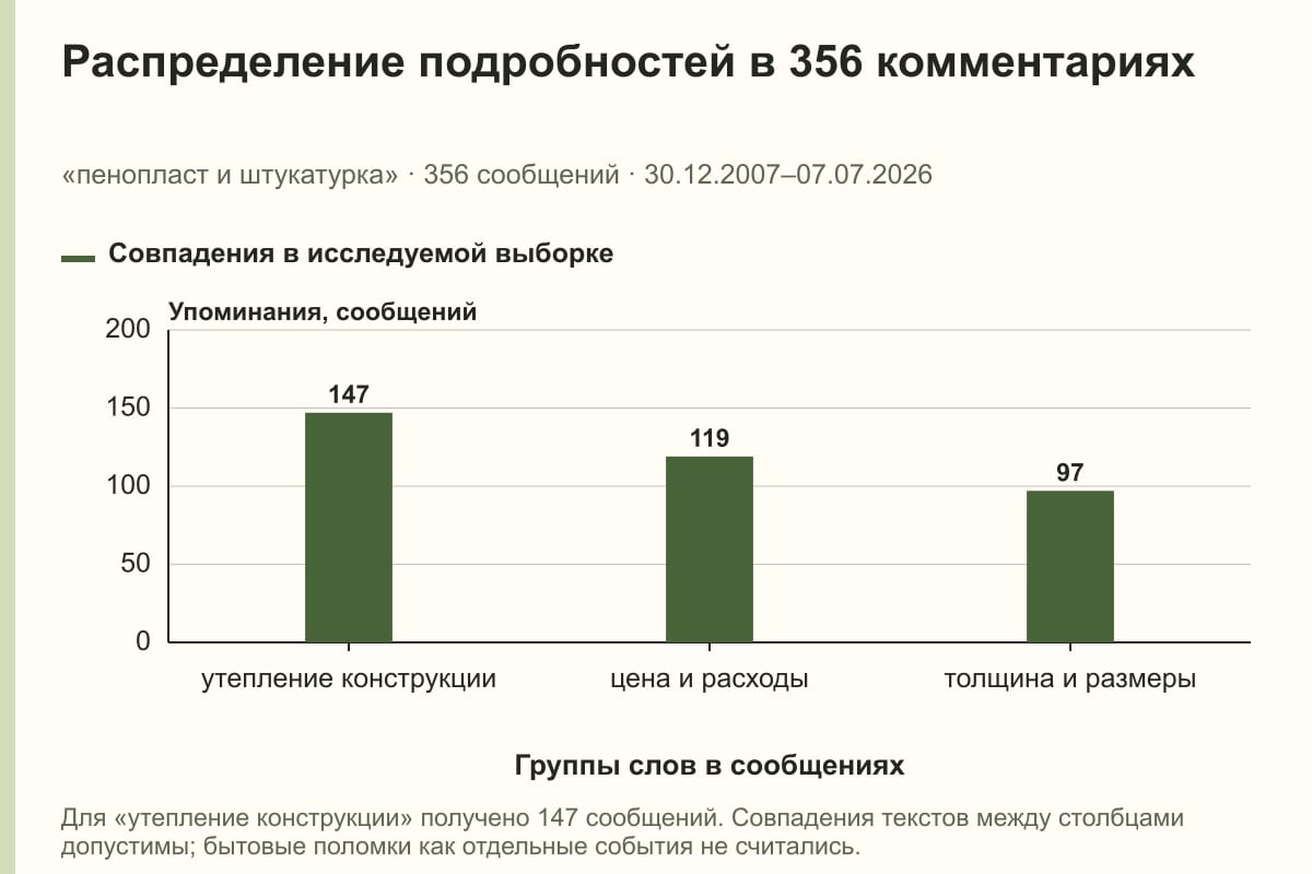 Распределение подробностей в 356 комментариях. «пенопласт и штукатурка» · 356 сообщений · 30.12.2007–07.07.2026. сообщений