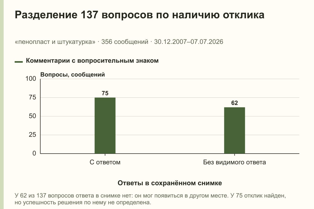 Разделение 137 вопросов по наличию отклика. «пенопласт и штукатурка» · 356 сообщений · 30.12.2007–07.07.2026. сообщений