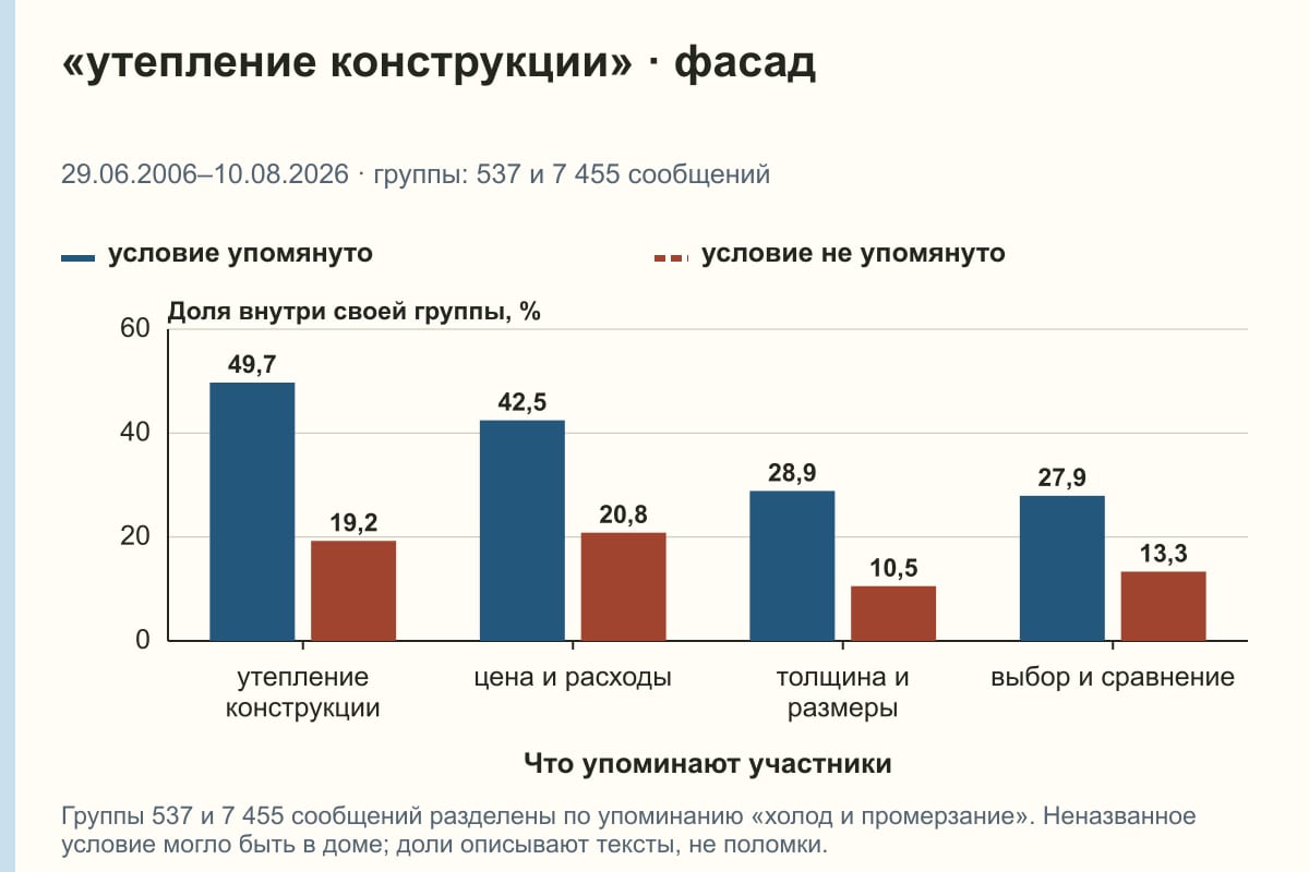«утепление конструкции» · фасад. 29.06.2006–10.08.2026 · группы: 537 и 7 455 сообщений. %