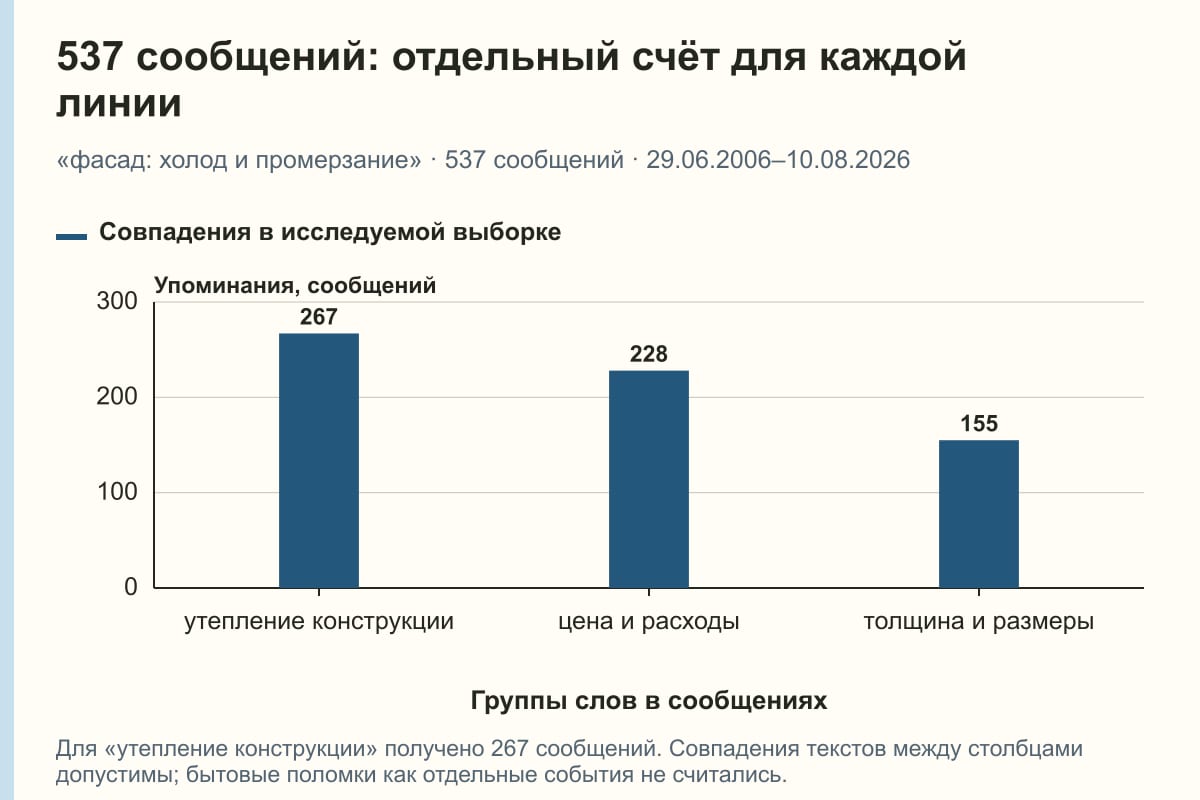 537 сообщений: отдельный счёт для каждой линии. «фасад: холод и промерзание» · 537 сообщений · 29.06.2006–10.08.2026. сообщений
