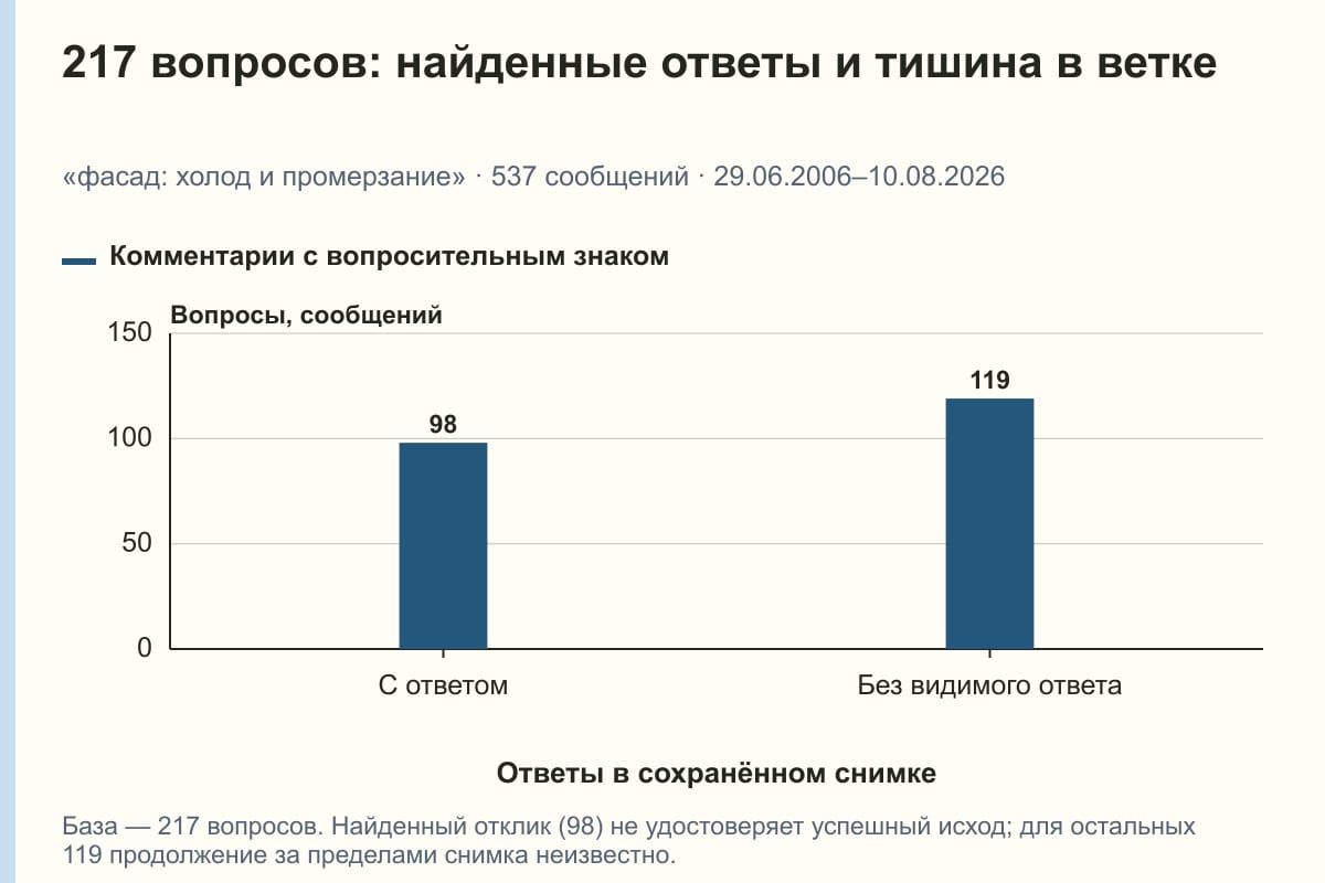 217 вопросов: найденные ответы и тишина в ветке. «фасад: холод и промерзание» · 537 сообщений · 29.06.2006–10.08.2026. сообщений