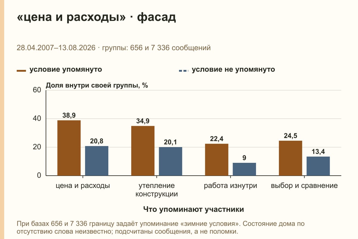 «цена и расходы» · фасад. 28.04.2007–13.08.2026 · группы: 656 и 7 336 сообщений. %