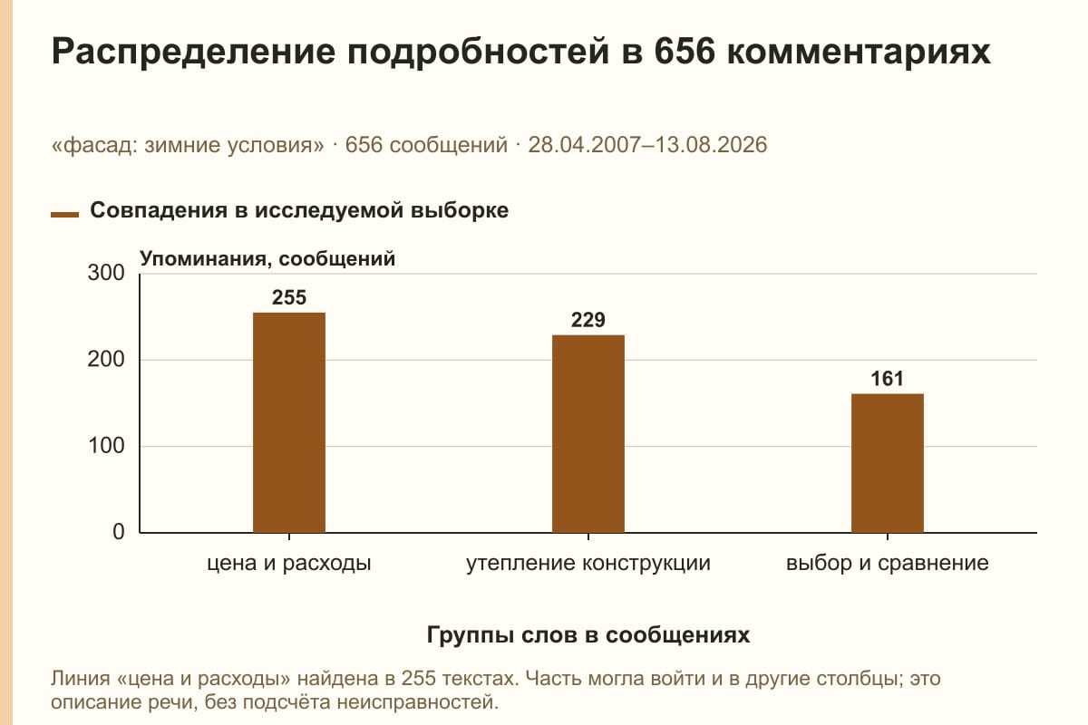 Распределение подробностей в 656 комментариях. «фасад: зимние условия» · 656 сообщений · 28.04.2007–13.08.2026. сообщений