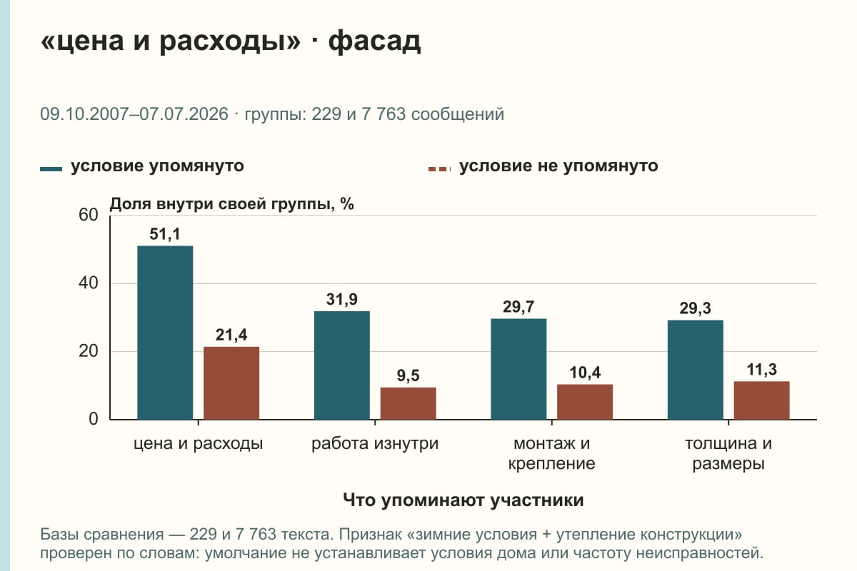 «цена и расходы» · фасад. 09.10.2007–07.07.2026 · группы: 229 и 7 763 сообщений. %