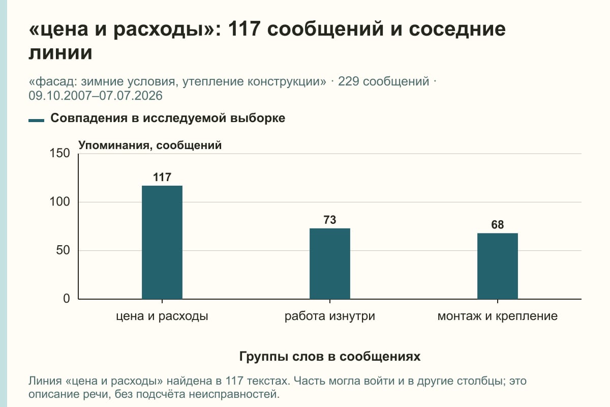 «цена и расходы»: 117 сообщений и соседние линии. «фасад: зимние условия, утепление конструкции» · 229 сообщений · 09.10.2007–07.07.2026. сообщений