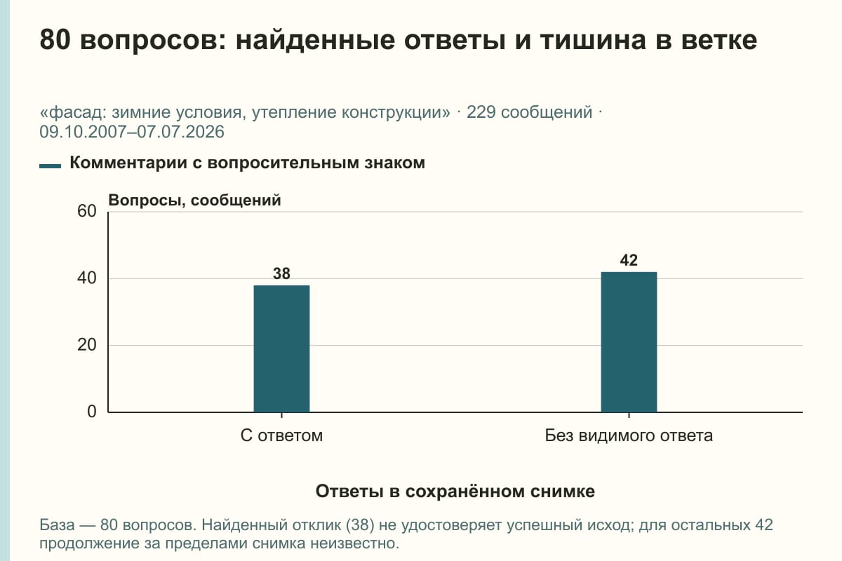 80 вопросов: найденные ответы и тишина в ветке. «фасад: зимние условия, утепление конструкции» · 229 сообщений · 09.10.2007–07.07.2026. сообщений