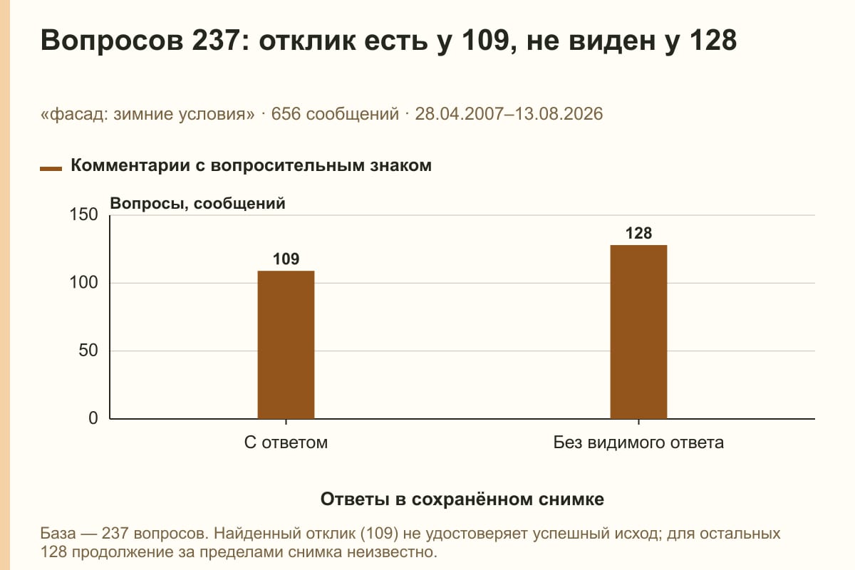 Вопросов 237: отклик есть у 109, не виден у 128. «фасад: зимние условия» · 656 сообщений · 28.04.2007–13.08.2026. сообщений