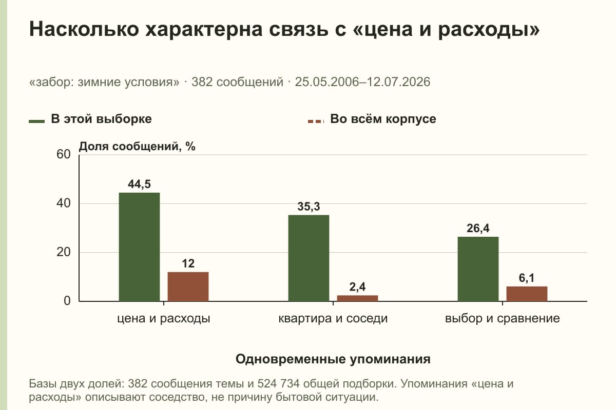 Насколько характерна связь с «цена и расходы». «забор: зимние условия» · 382 сообщений · 25.05.2006–12.07.2026. %