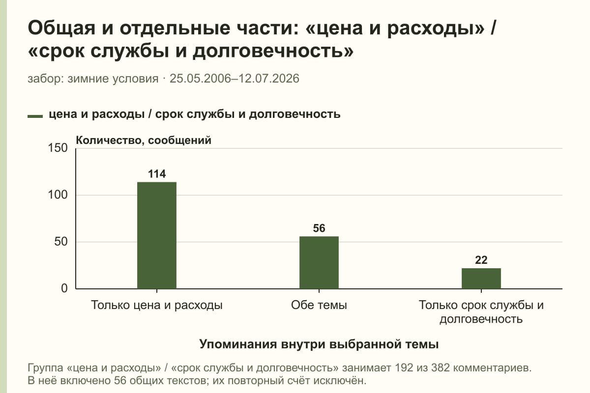 Общая и отдельные части: «цена и расходы» / «срок службы и долговечность». забор: зимние условия · 25.05.2006–12.07.2026. сообщений